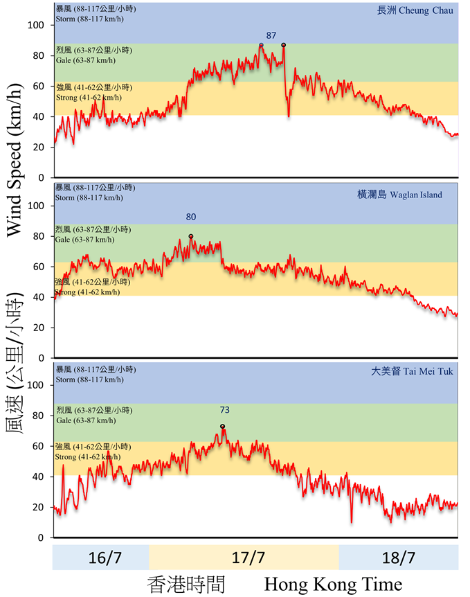 二零二三年七月十六日至十八日的長洲、橫瀾島及大美督錄得的十分鐘平均風速。