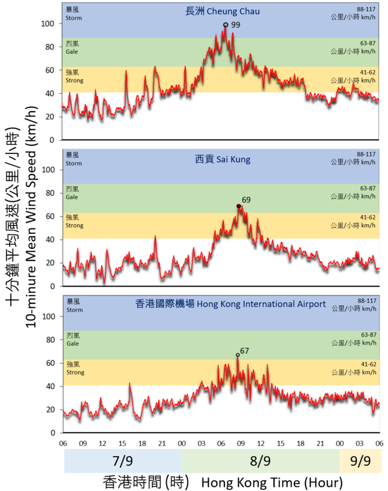 二零二五年九月七日至九日的長洲、西貢及香港國際機場錄得的十分鐘平均風速。