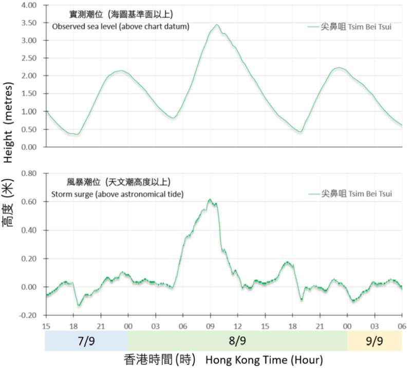 二零二五年九月七日至九日尖鼻咀錄得的潮位(海圖基準面以上)及風暴潮(天文潮高度以上)。