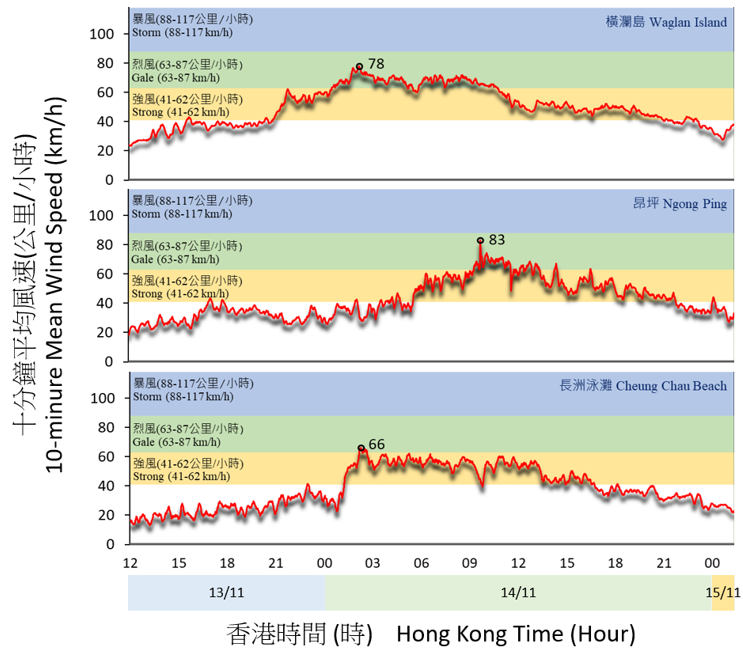 Traces of 10-minute mean wind speed recorded at Waglan Island, Ngong Ping and Cheung Chau Beach on 13 – 15 November 2024.