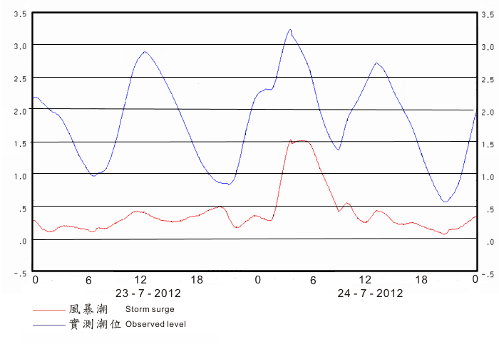 Tide and storm surge recorded at Tsim Bei Tsui for 23 - 24 July 2012 (Sea level in metres above chart datum)