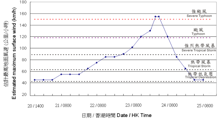 Time series of the maximum sustained wind speed (10-minute mean) near the centre of Vicente (1208)