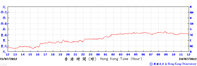 Trace of 10-minute mean wind direction recorded at Cheung Chau automatic weather station on 23 - 24 July 2012