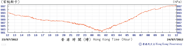 Trace of mean sea-level pressure recorded at Cheung Chau automatic weather station on 23 - 24 July 2012.The lowest instantaneous mean sea-level pressure recorded  was 981.6 hPa at 1:25 a.m. on 24 July.