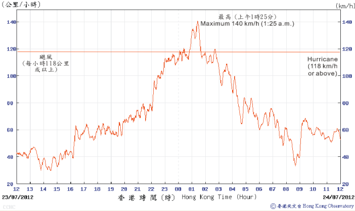 Trace of 10-minute mean wind speed recorded at Cheung Chau automatic weather station on 23 - 24 July 2012. Hurricane force winds were recorded at that station between 12:07 a.m. and 2:45 a.m. on 24 July.Maximum 10-minute mean wind speed of 140 km/h was recorded at 1:25 a.m. on 24 July.