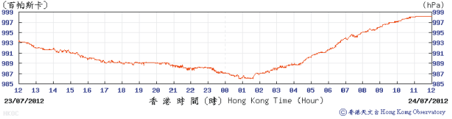 The lowest instantaneous mean sea-level pressure recorded at the Hong Kong Observatory's Headquarters is 986.0 hPa at 12:53 a.m. on 24 July