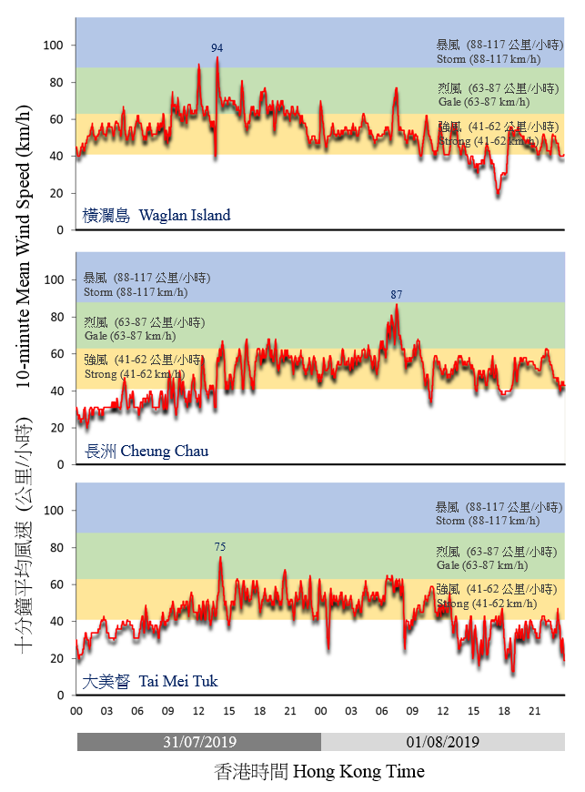 Traces of 10-minute mean wind speed recorded at Waglan Island, Cheung Chau and Tai Mei Tuk on 31 July and 1 August 2019.