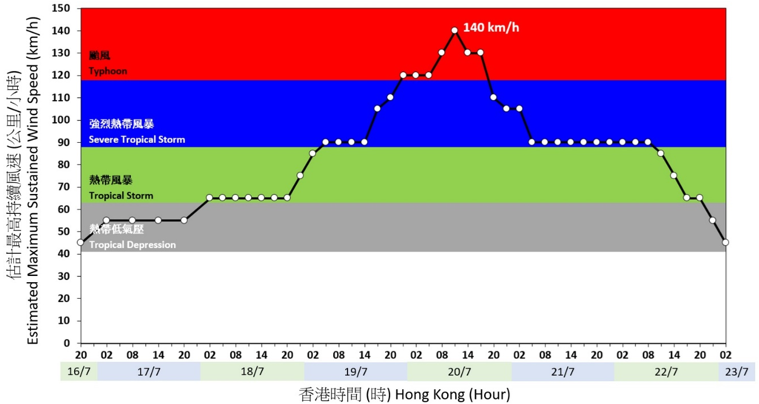 Time series of the estimated maximum sustained wind speed near the centre of Wipha (2506): 16 – 23 July 2025 (initial assessment).