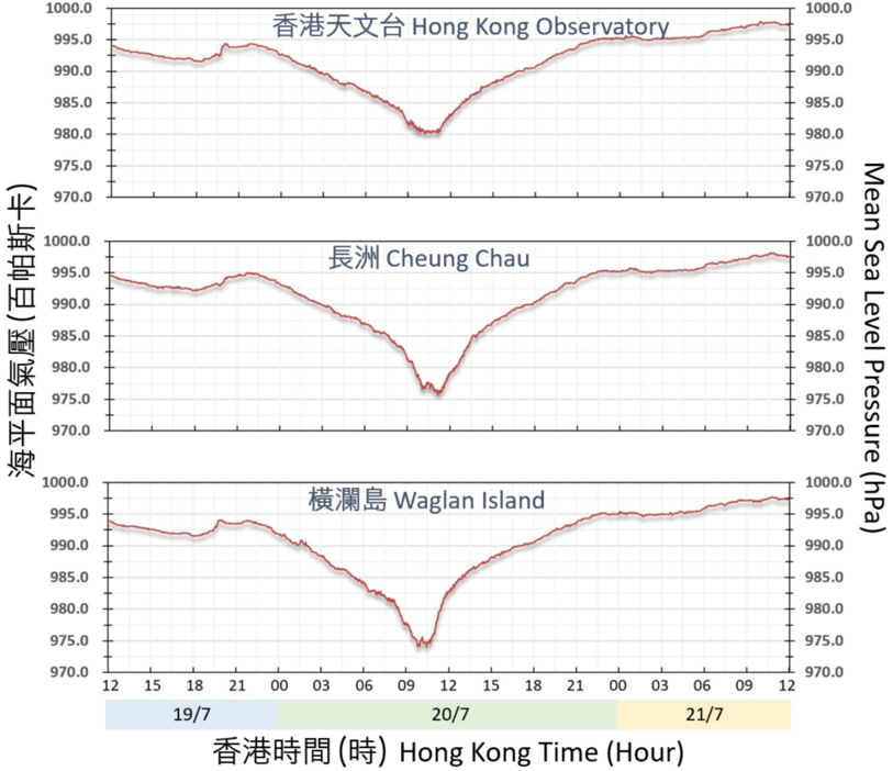 Traces of mean sea-level pressure recorded at the Hong Kong Observatory, Cheung Chau and Waglan Island on 19 – 21 July 2025.