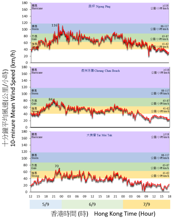Traces of 10-minute mean wind speed recorded at Ngong Ping, Cheung Chau and Tai Mei Tuk on 5 – 7 September 2024.