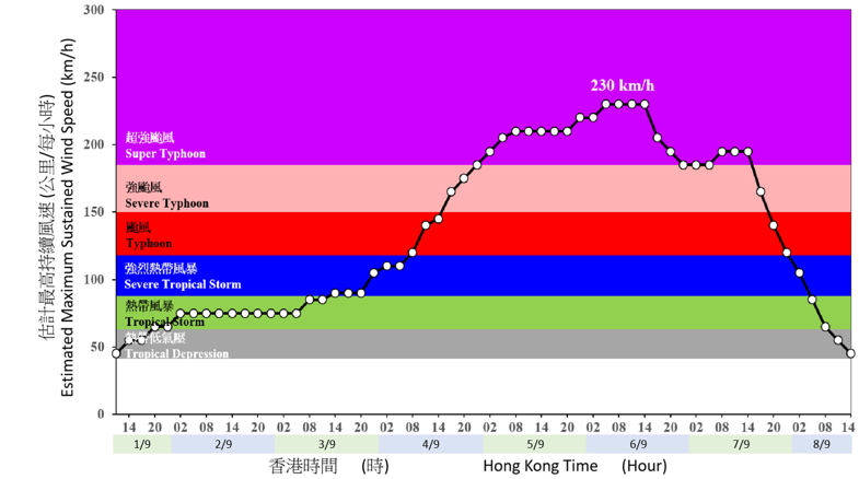 Time series of the estimated maximum sustained wind speed near the centre of Yagi (2411): 1 - 8 September 2024 (initial assessment).