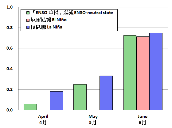 Number of TC coming within 500 km of HK