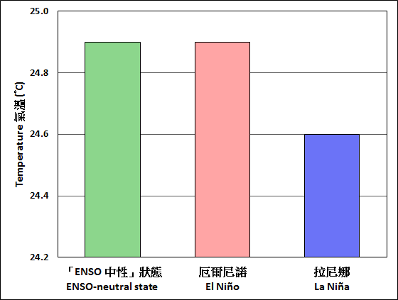 Autumn temperature of Hong Kong