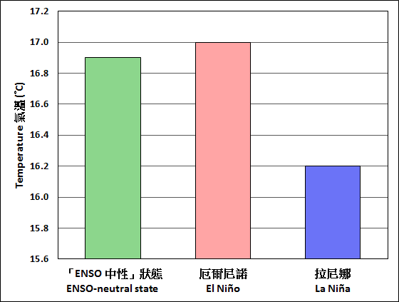 Winter temperature of Hong Kong