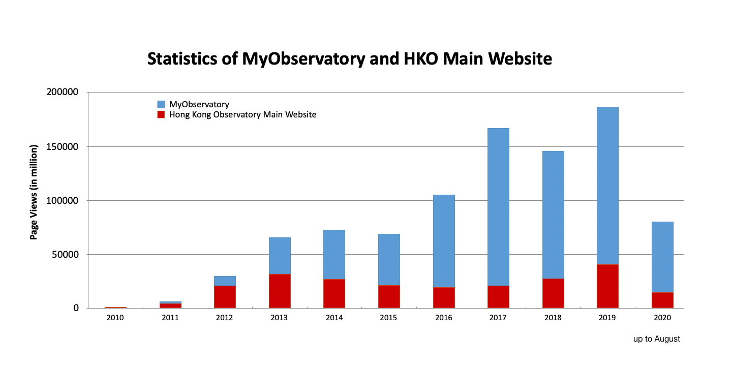  Statics of MyObservatory and HKO Main Website