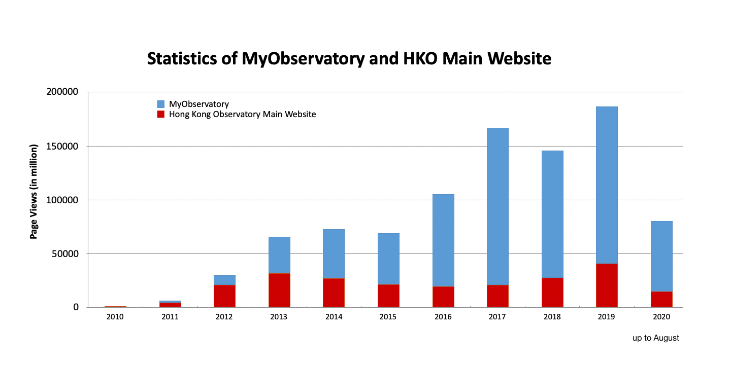 Statics of MyObservatory and HKO Main Website Statics of MyObservatory and HKO Main Website