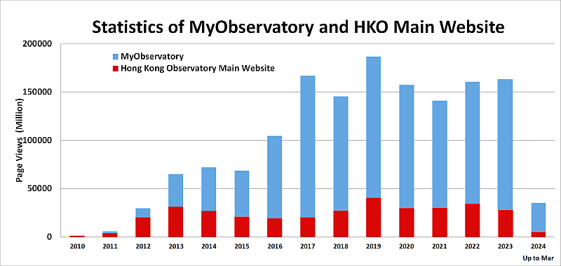  Statics of MyObservatory and HKO Main Website