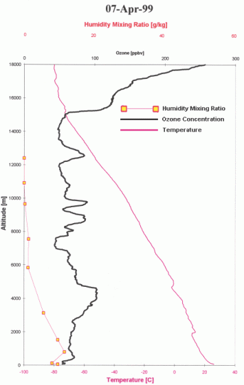 Ozonesonde profile at 07-Apr-1999