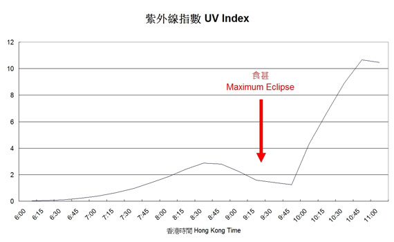 Fig. 2  The ultra-violet index fell by about 2 during the solar eclipse.