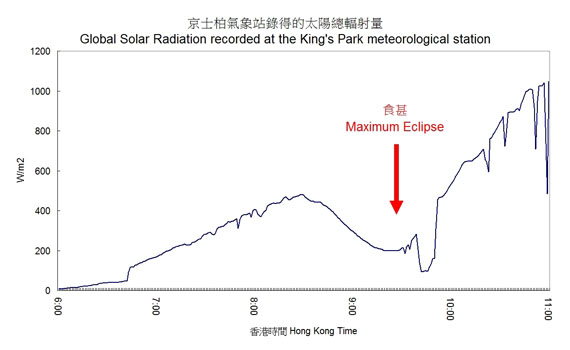 Fig. 3 The global solar radiation recorded at the King's Park meteorological station dropped by some 400W/m2 during the eclipse. 