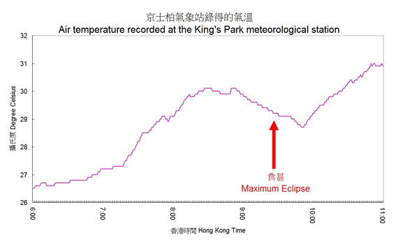 Fig. 4 The temperature at the King's Park meteorological station dropped by about 1 degree Celsius during the eclipse. 