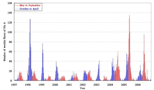 Figure 1. Number of weekly influenza A  associated admissions recorded at the Prince of Wales Hospital from 1997 to 2006