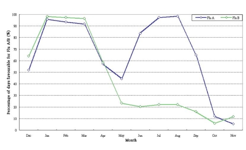 Figure 2. Average monthly percentage of days favourable for peak activity of influenza A and B in 1997 to 2006