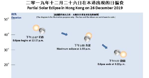Partial solar eclipse in Hong Kong on December 26