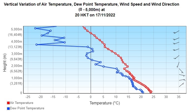 Figure 2 As shown in the upper-air weather data at the night of 17 November 2022, the air and dew point temperatures at around 1000 m height were very close to each other, suggesting the possible presence of clouds. This height generally matched the cloud base height over Pat Sin Leng observed at around 5 p.m. in Figure 1.