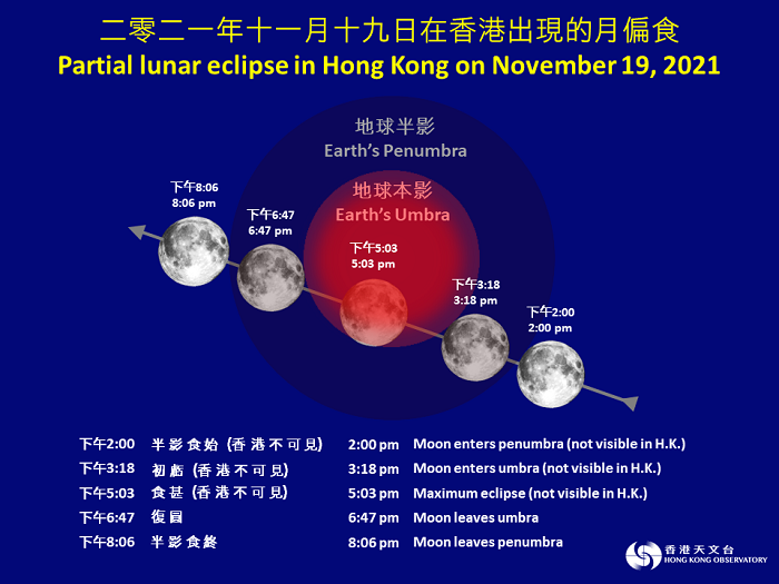Figure 1  The partial lunar eclipse process on November 19, 2021