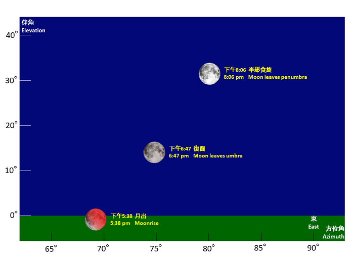 Figure 2  Schematic diagram showing elevation and azimuth of the Moon during the partial eclipse on November 19, 2021