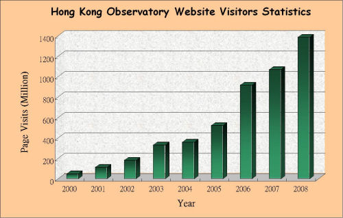 Hong Kong Observatory Website Visitors Statistics