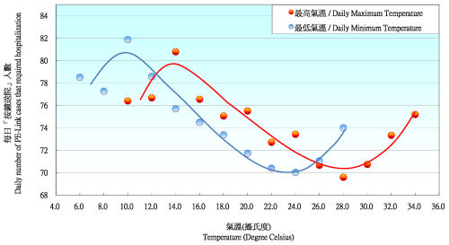 Figure 1: Relationship between daily number of PE-Link cases that required hospitalisation and daily maximum/minimum temperature