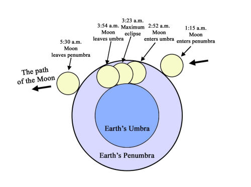Diagram: Partial eclipse of the moon on 1 January 2010
