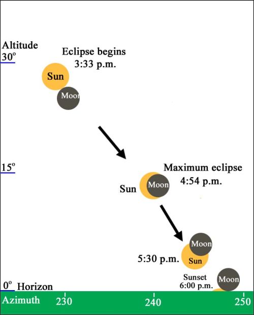 Diagram: Partial eclipse of the sun on 15 January, 2010