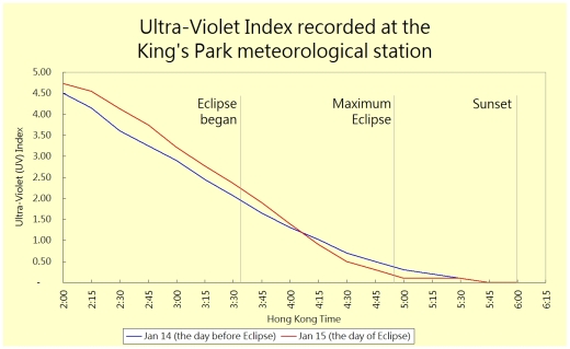 Figure 2  The ultra-violet index fell slightly more rapidly than normal during the solar eclipse.