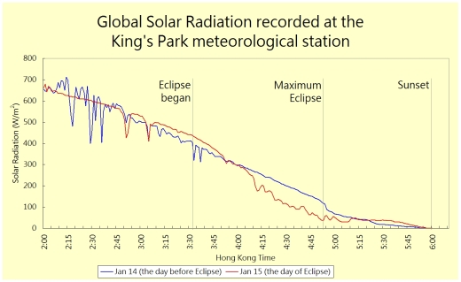 Figure 3  The global solar radiation recorded at the King's Park meteorological station during the eclipse was about 90 W/m2 lower than that recorded the day before.