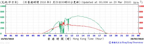 Time series of the direct and diffuse solar radiation measured at the Kau Sai Chau Solar Station.