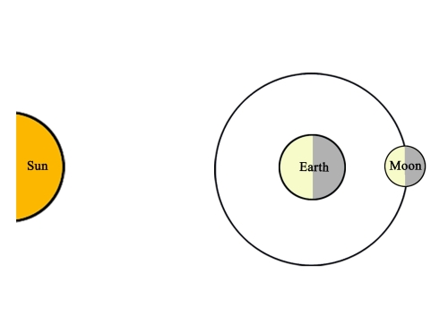 Positions of the sun, the earth and the moon at full moon