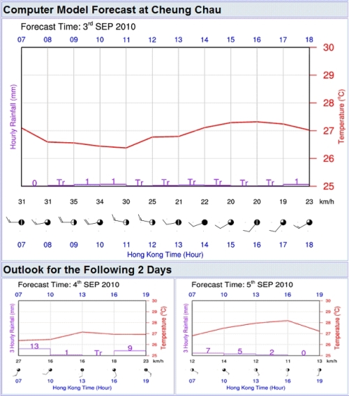 Figure 2  Enhanced forecast products for the water sport community.