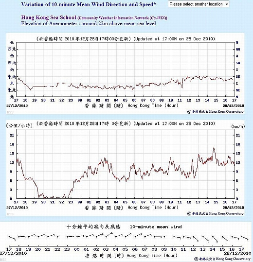 24-hour time series of wind direction and wind speed from the Automatic Weather Station of the Hong Kong Sea School.