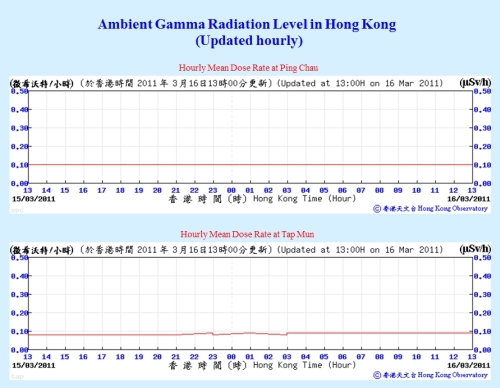 Figure 2  The Observatory's web page showing real-time ambient radiation levels in Hong Kong