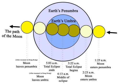 The path of the moon during the eclipse on 16 June 2011