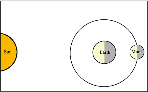 Positions of the sun, the earth and the moon at full moon