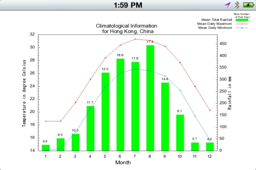 Sample climatological information on MyWeather