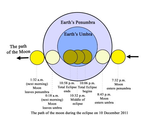 The path of the moon during the eclipse on December 10, 2011