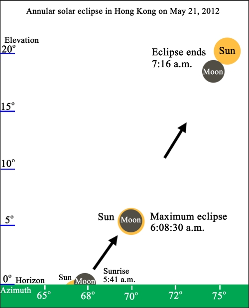 Annular solar eclipse in Hong Kong on May 21, 2012(The diagram is for illustrative purposes only.  The sun and the moon are not drawn to scale.)