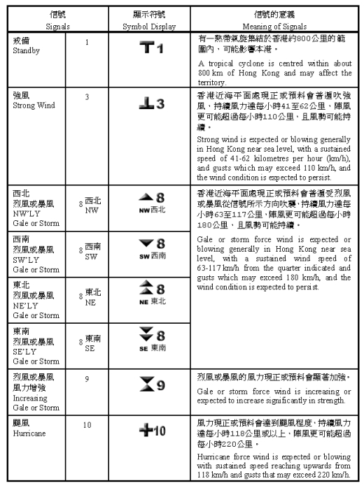 The current tropical cyclone warning signal system operated by the Hong Kong Observatory