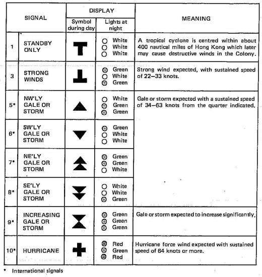 The tropical cyclone warning signal system operated by the Hong Kong Observatory between 1956 and 1973