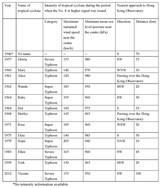 Comparison of Severe Typhoon Vicente with the previous tropical cyclones which necessitated the issuance of the No. 10 Signal